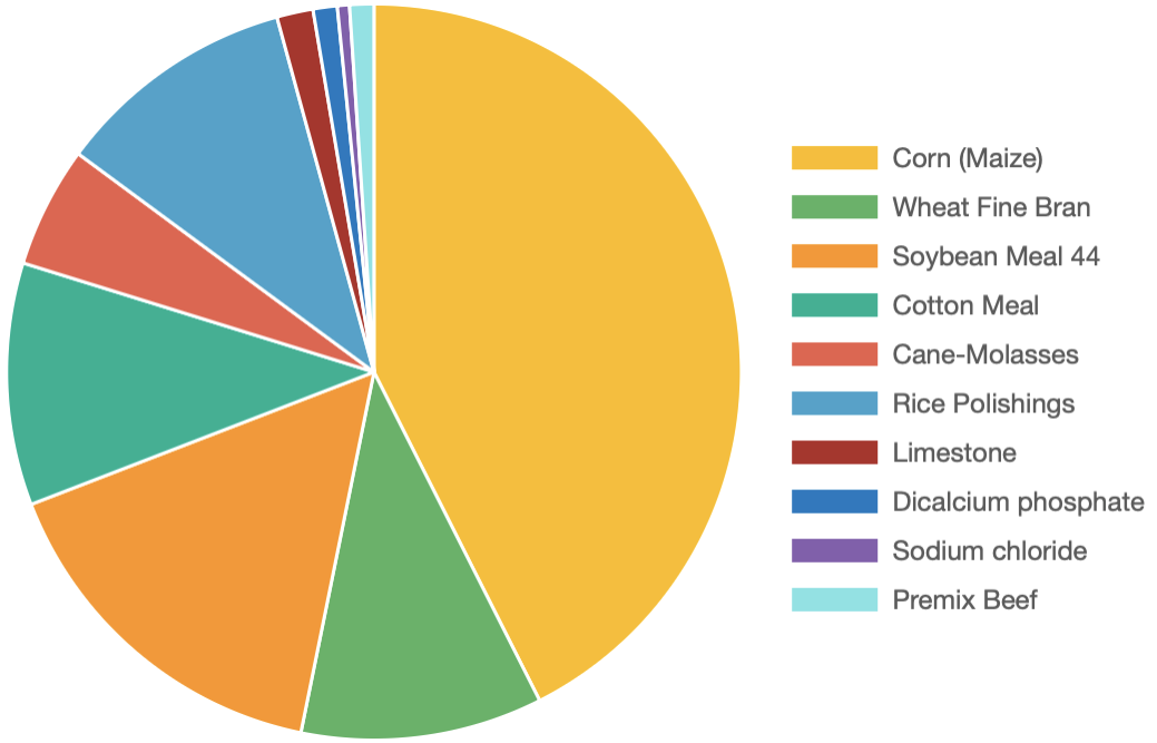 AFOS Formulation results pie chart